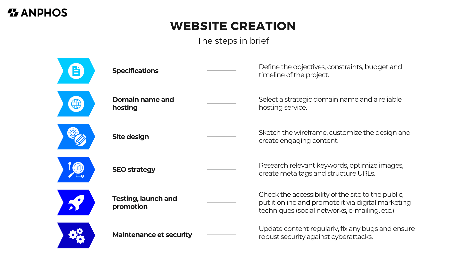 Website Creation Steps in Brief