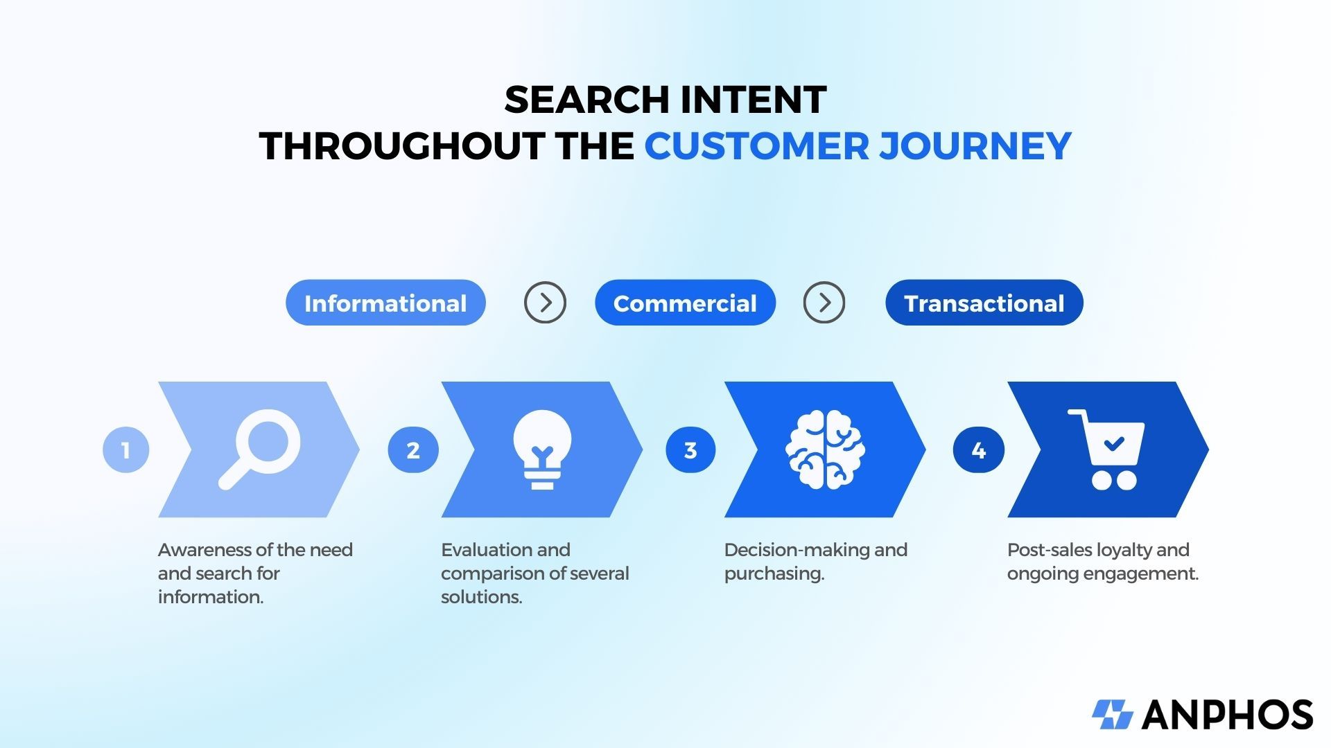 Search Intent Customer Journey