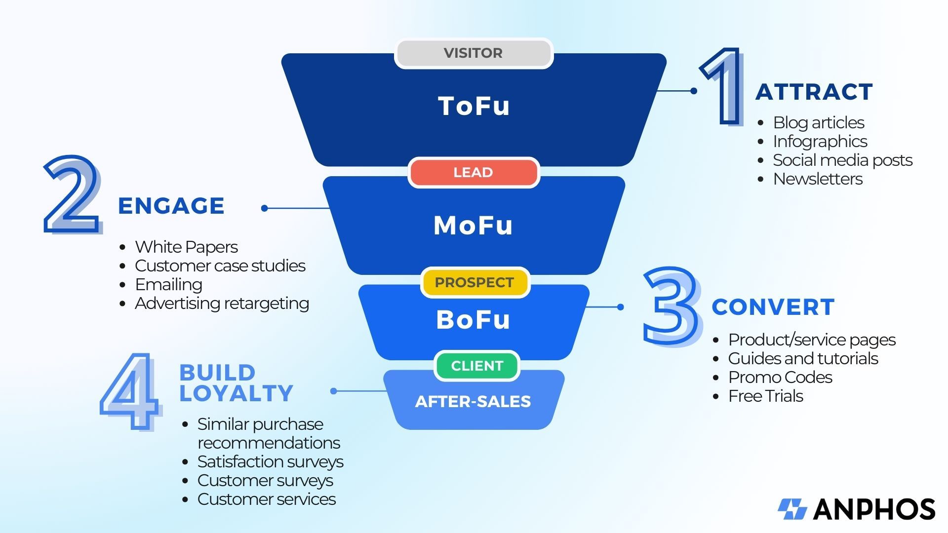 Tofu Mofu Bofu English