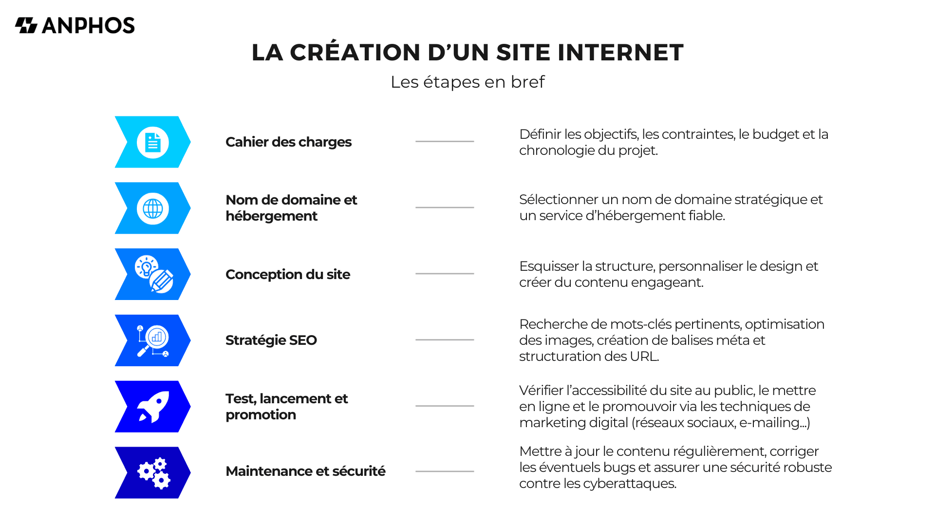 Étapes Création Site Internet