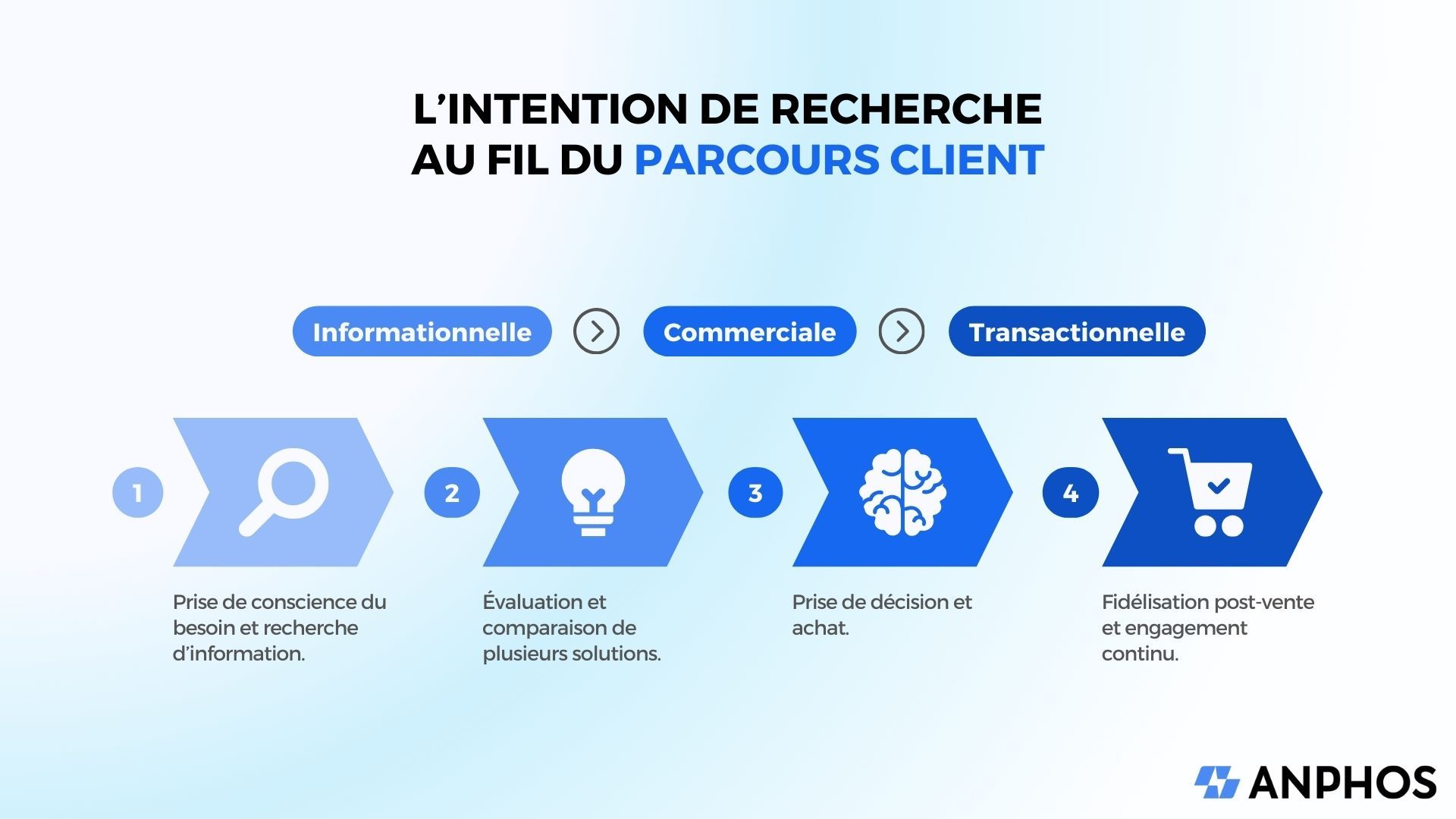 Intention Recherche Parcours Client