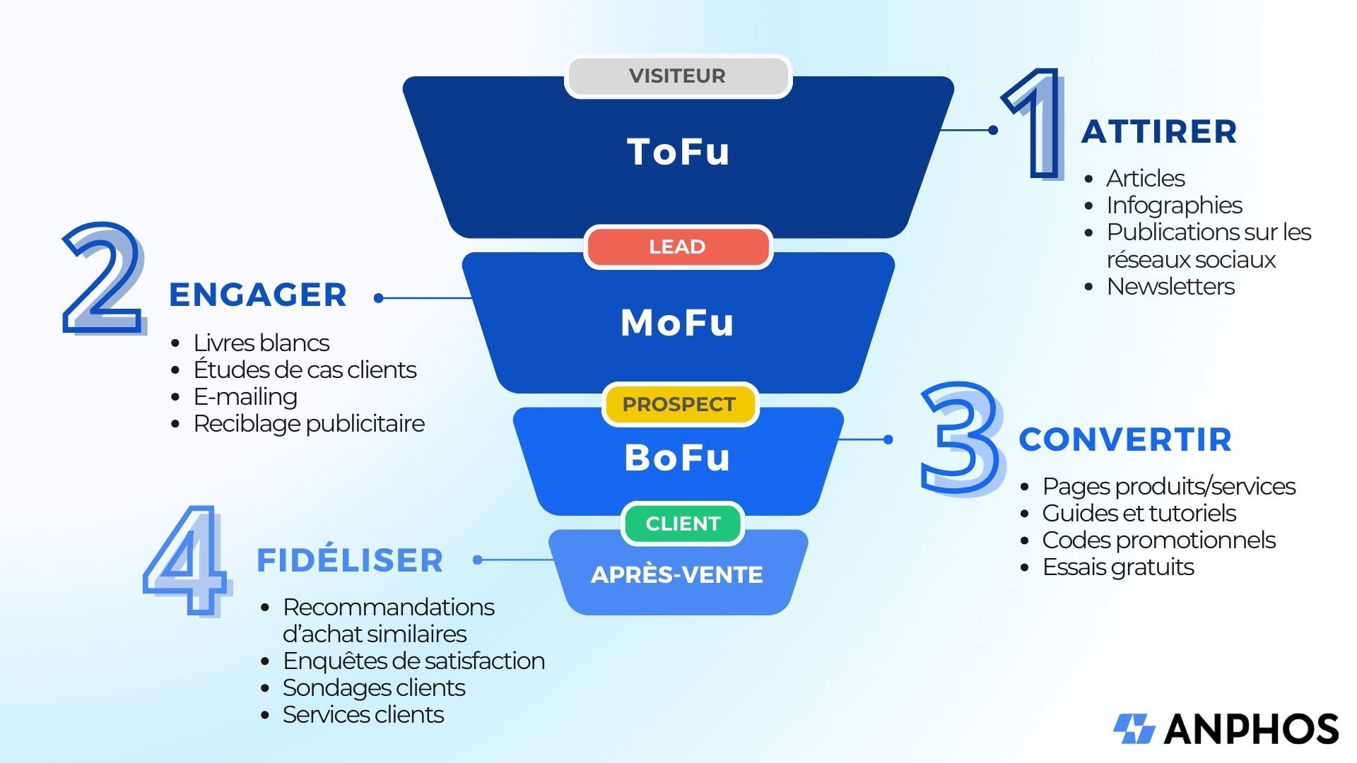 Infographie Tofu Mofu Bofu